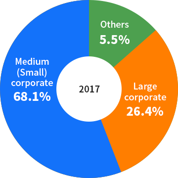 2017 Medium (Small) corporate 68.1%, Large corporate 26.4%, Others 5.5%