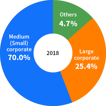 2018 Medium (Small) corporate 70.0%, Large corporate  25.4%, Others 4.7%