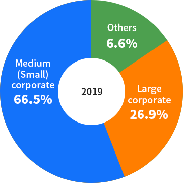 2019 Medium (Small) corporate 66.5%, Large corporate  26.9%, Others 6.6%