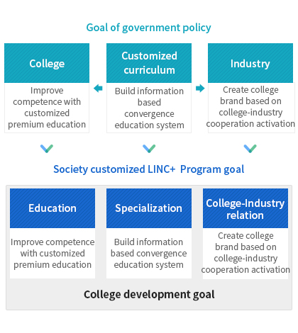 Goal of government policy : College (Improve competence with customized premium education), Customized curriculum (Build information based convergence education system), Industry (Create college brand based on college-industry cooperation activation). Society-customized , LINC+ Program goal : Education (Improve competence with customized premium education), Specialization (Build information based convergence education system), College-Industry relation (Create college brand based on college-industry cooperation activation)., College development goal